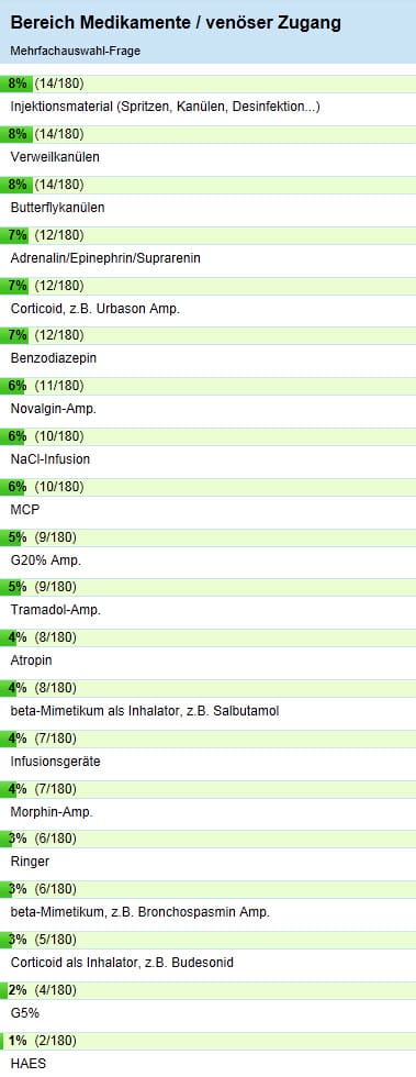 Medikamente Notfallkoffer