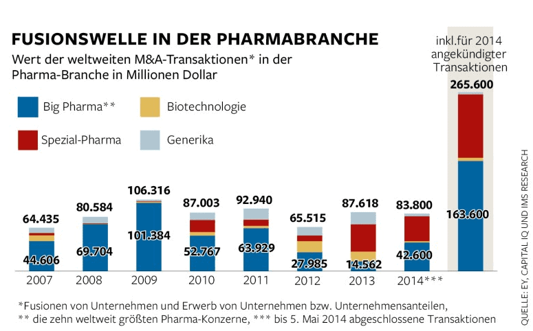 Fusionen Pharmabranche