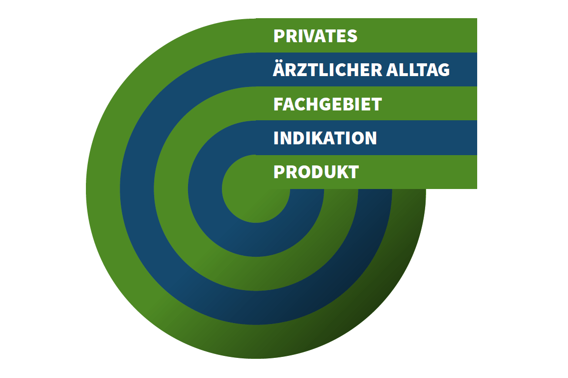 relevanz hierarchie content sweetspot