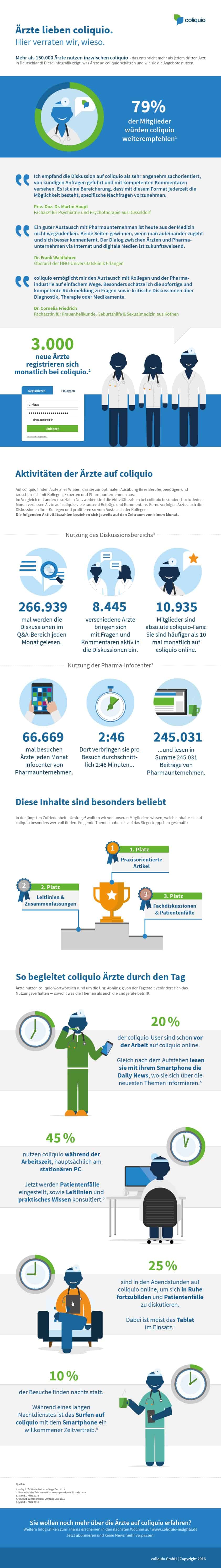 Infografik: So nutzen Ärzte coliquio