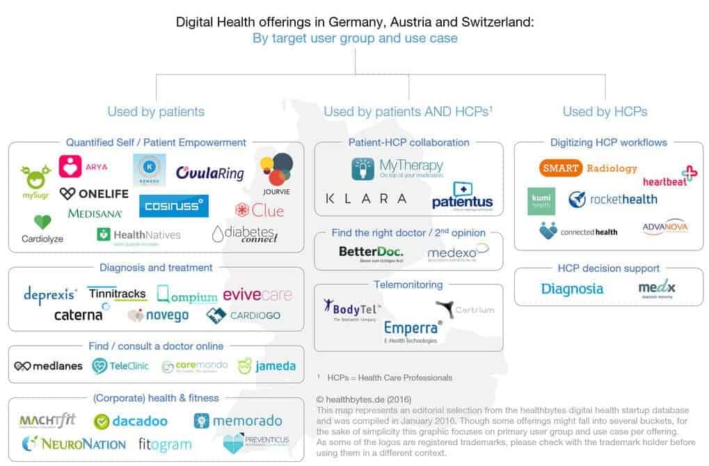 Digital Health Startups