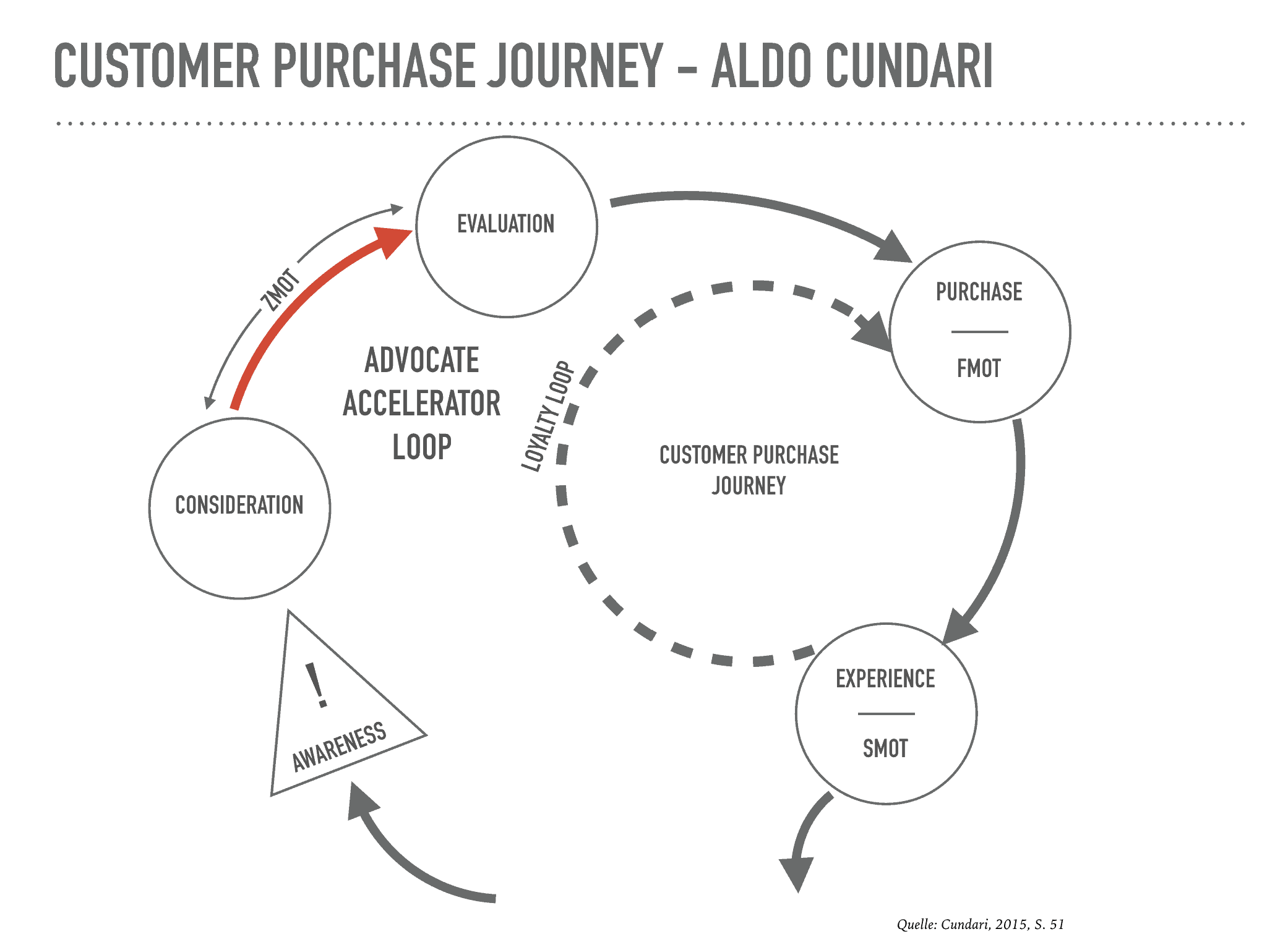 Customer Purchase Journey - Aldo Cundari