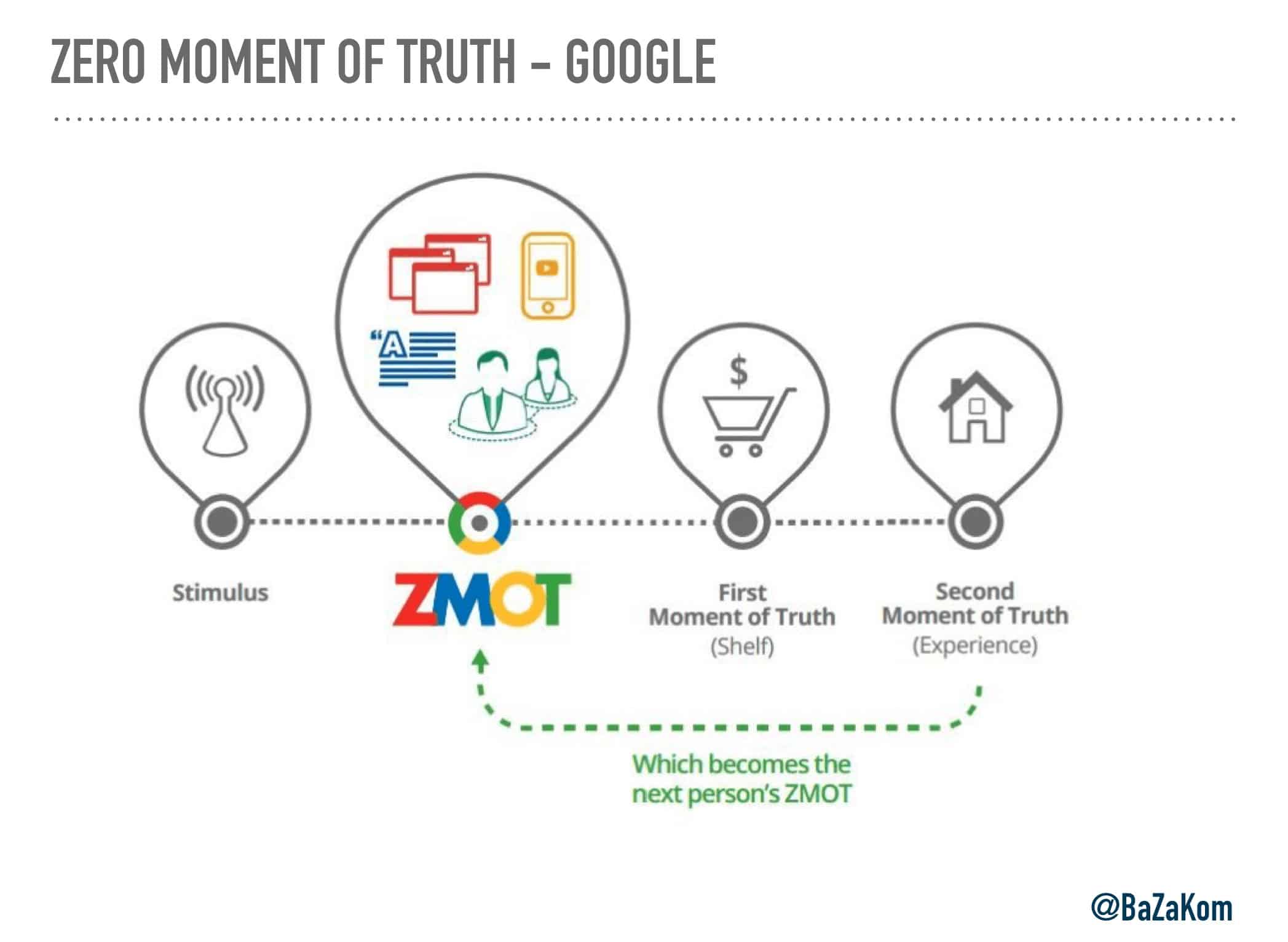 Zero Moment of Truth