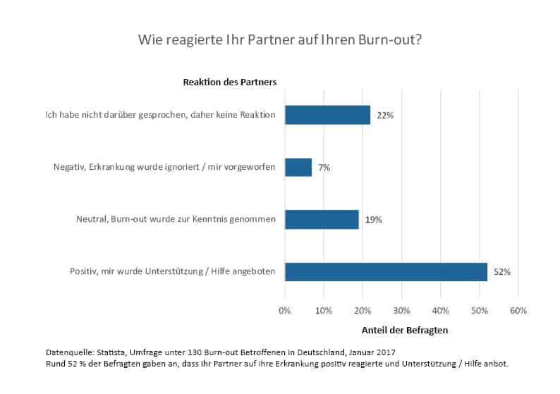 Reaktion des Partners-V2