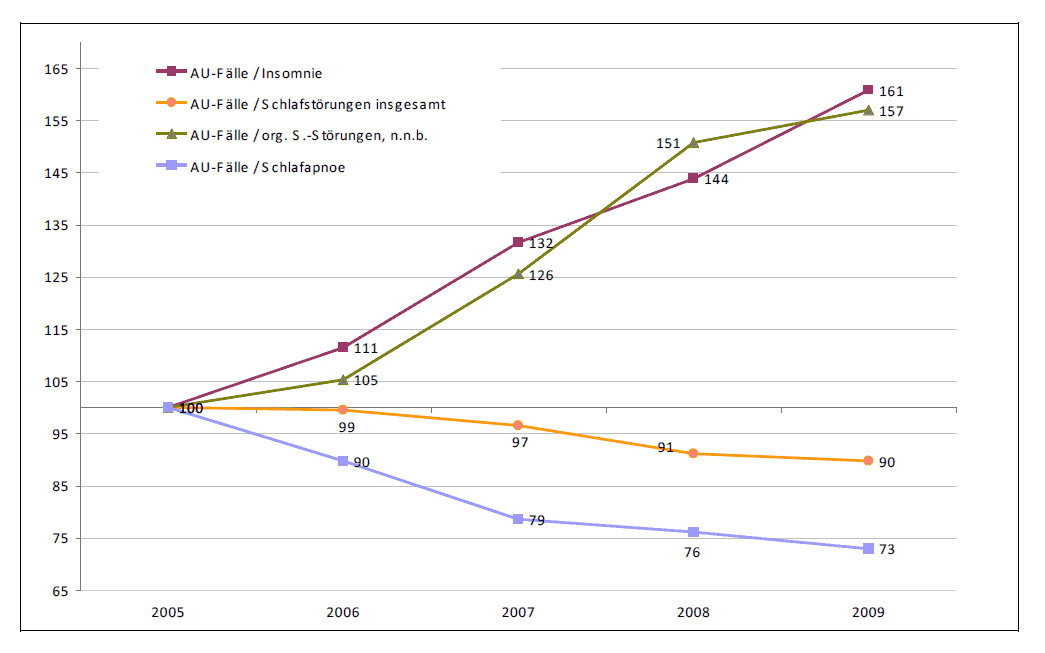 Schlafapnoe AU-Fälle