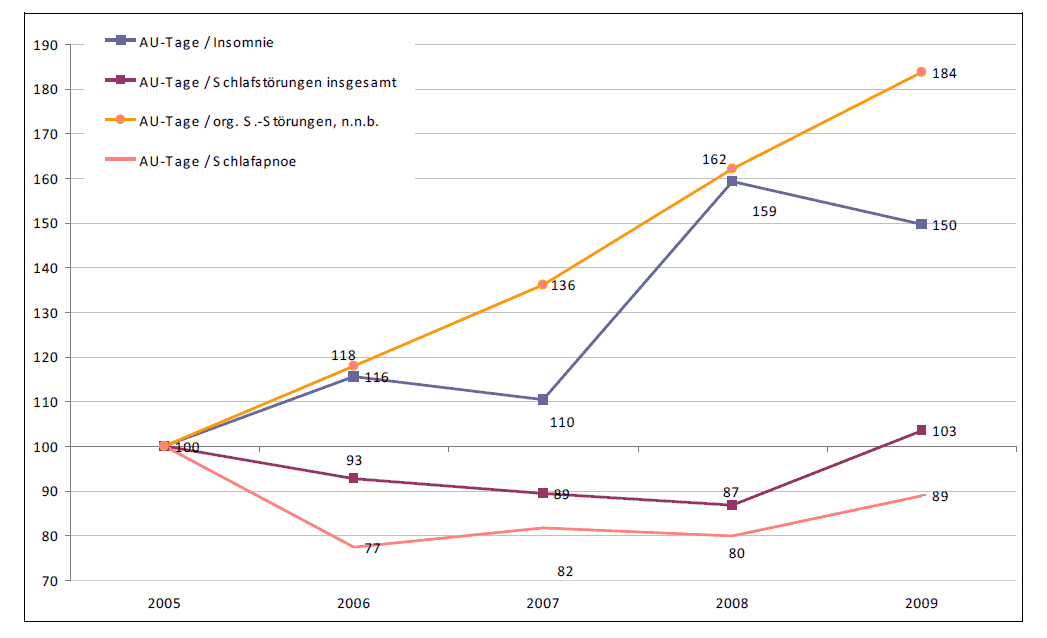 Schlafapnoe AU-Tage