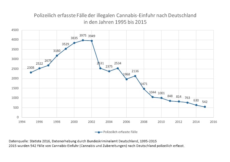 Cannabis Einfuhr Grafik