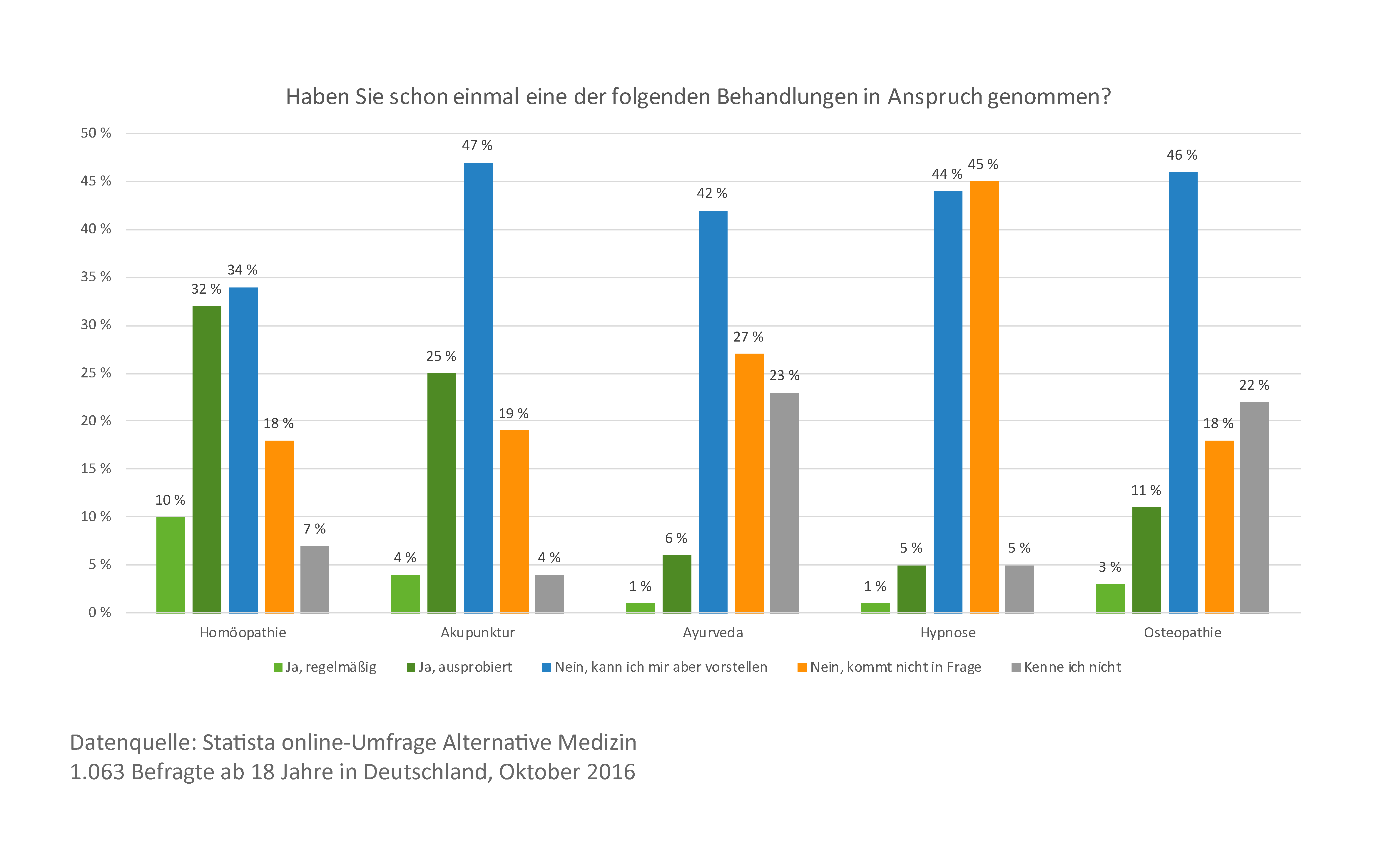 alternative Behandlungen