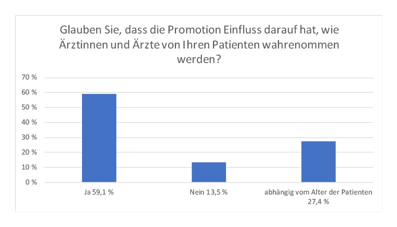 Assistenzärzte - Einfluss auf Patienten-Wahrnehmung