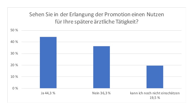 Medizinstudenten - Nutzen für spätere Tätigkeit