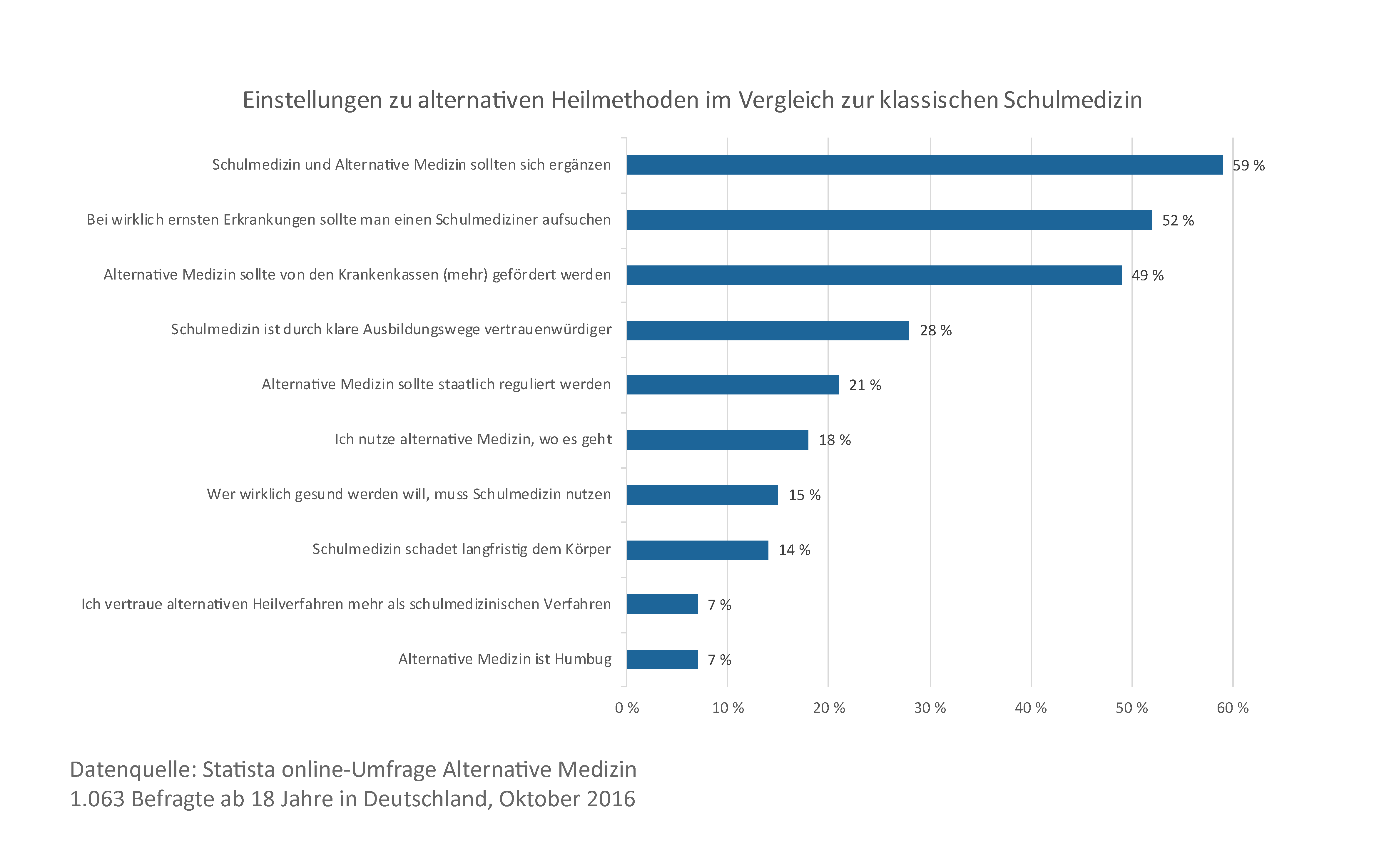 alternative Methoden Vergleich klassische Schulmedizin