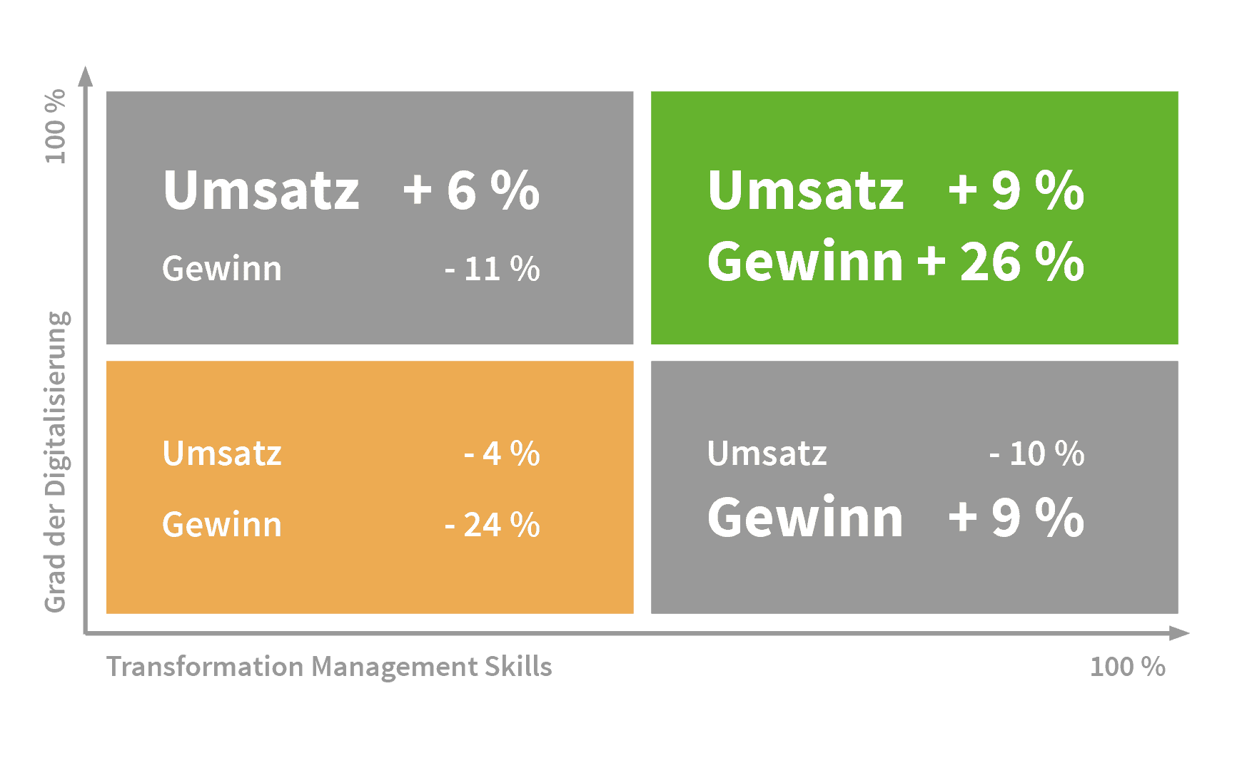 Schaubild Digitalisierung + Skills