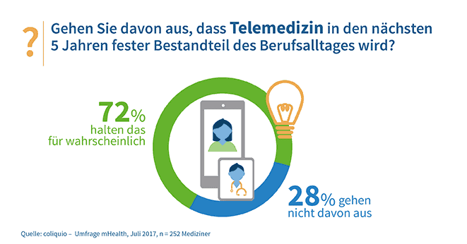 Telemedizin als Bestandteil des Berufsalltags