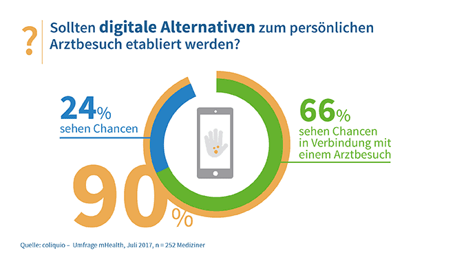 digitale Alternativen zum Arztbesuch