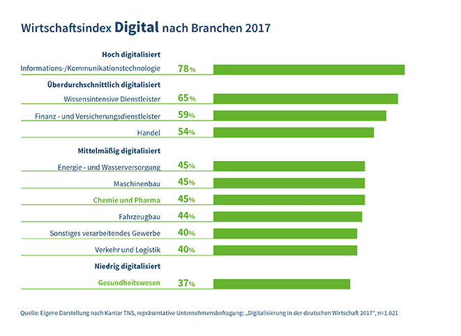 Wirtschaftsindes Digital nach Branchen 2017