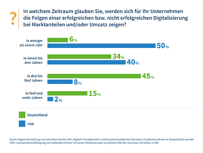 In welchem Zeitraum zeigen sich Folgen?