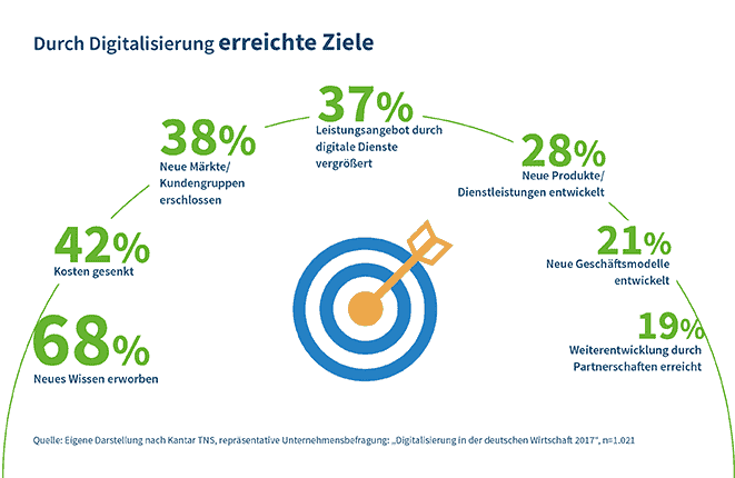 Durch Digitalisierung erreichte Ziele