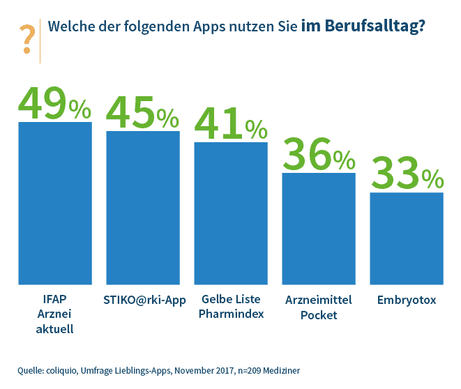 Top 5 Lieblings-Apps