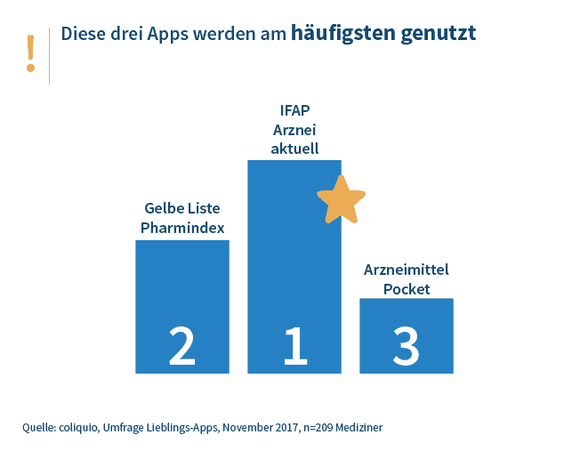 Top 3 am häufigsten genutzt