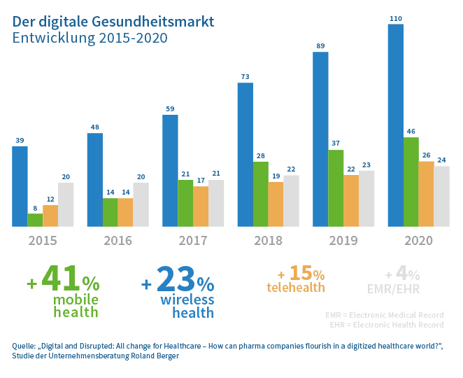 Digitaler Gesundheitsmarkt – Wachstum der Segmente