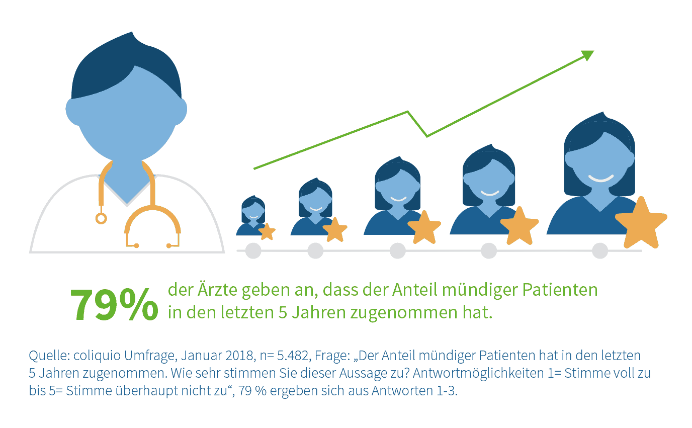 Anteil mündiger Patienten