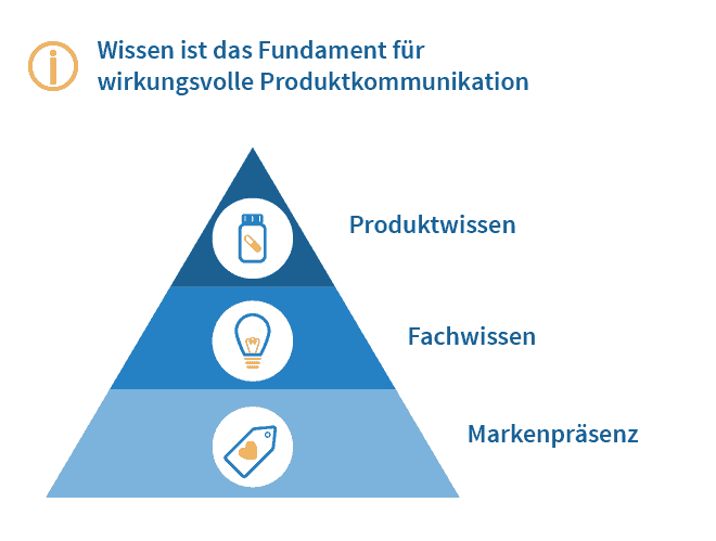 Produktkommunikation