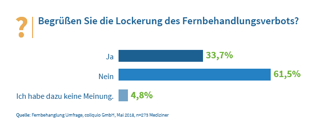 Fernbehandlung 3