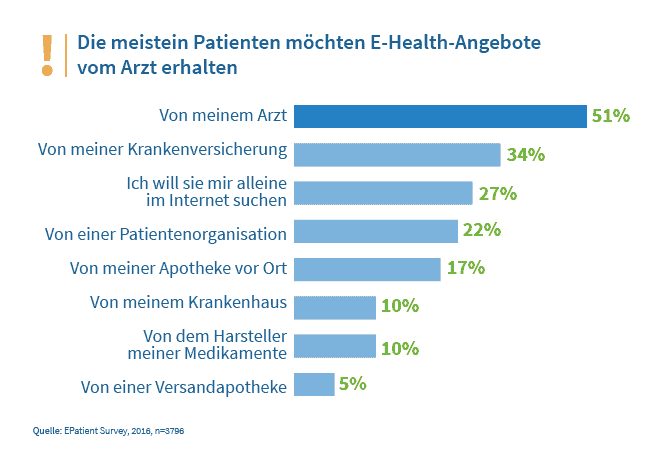 Fernbehandlung