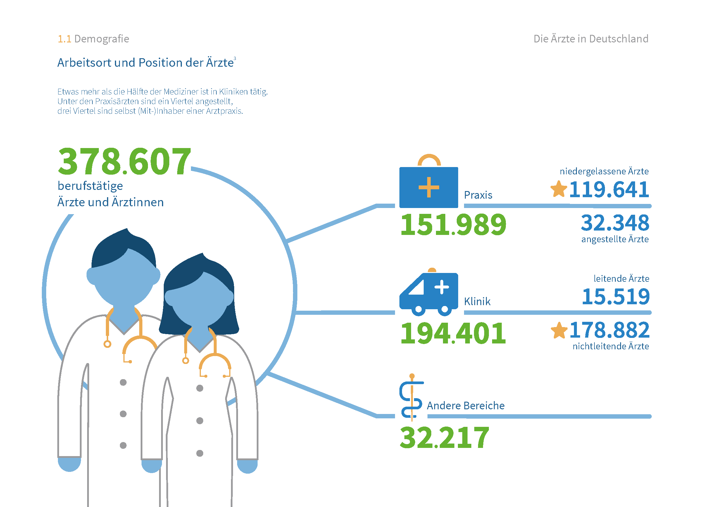 Deutschlands Ärzte - Demografie