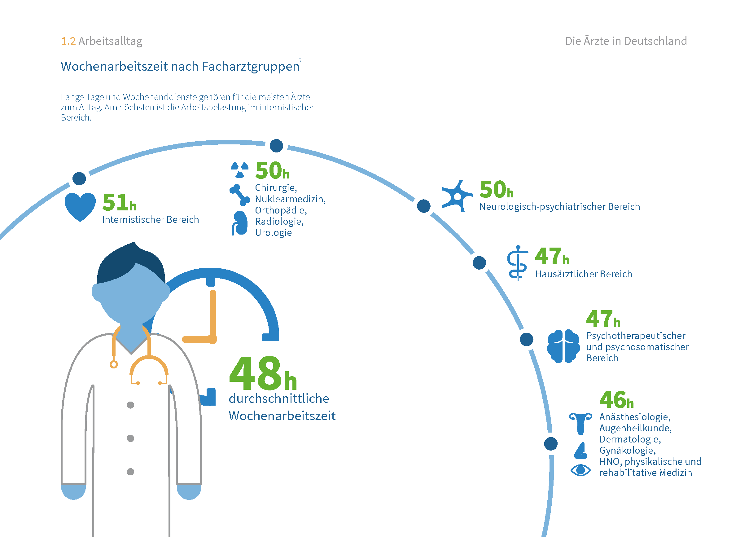 Deutschlands Ärzte - Arbeitsalltag