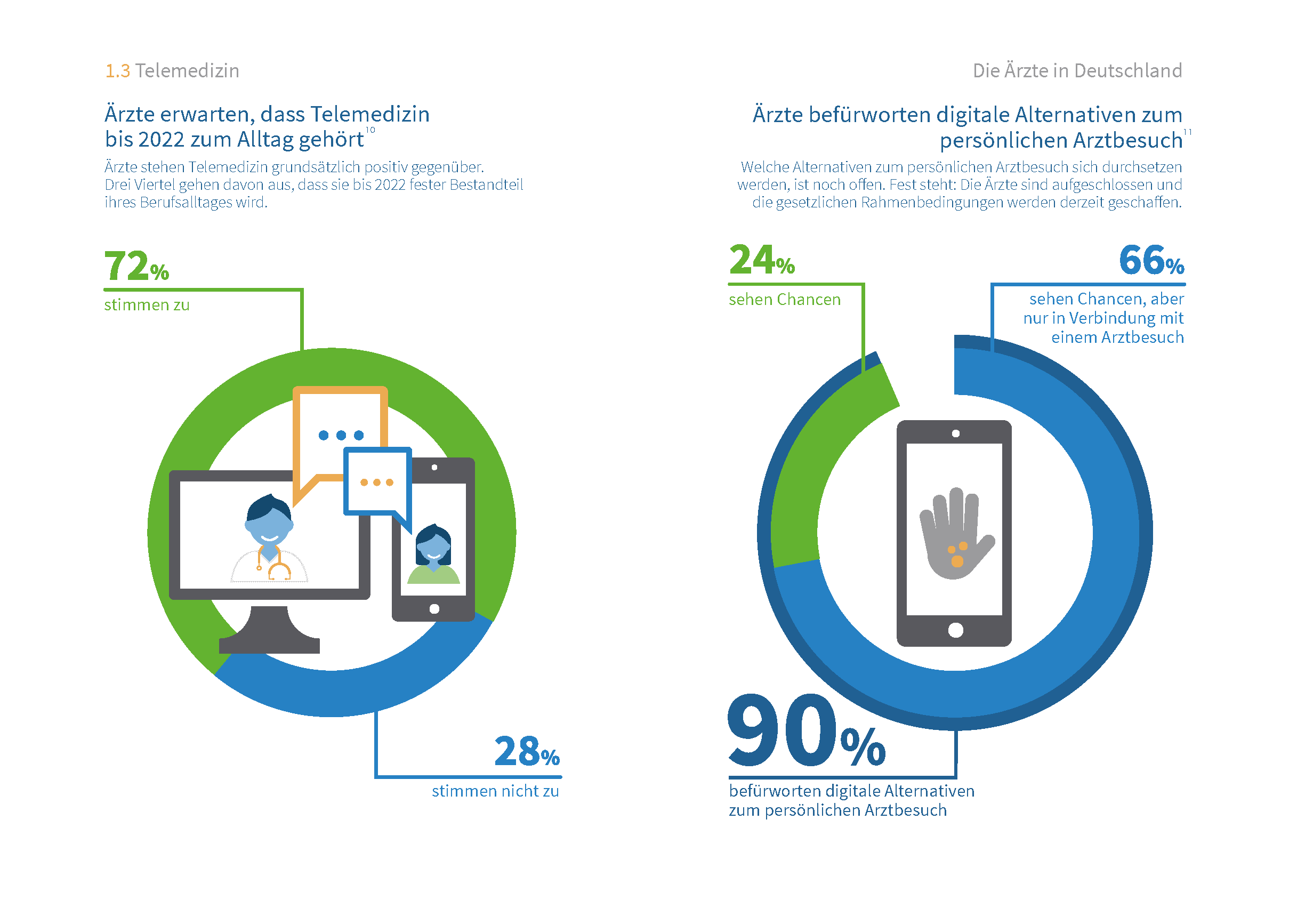 Deutschlands Ärzte - Telemedizin