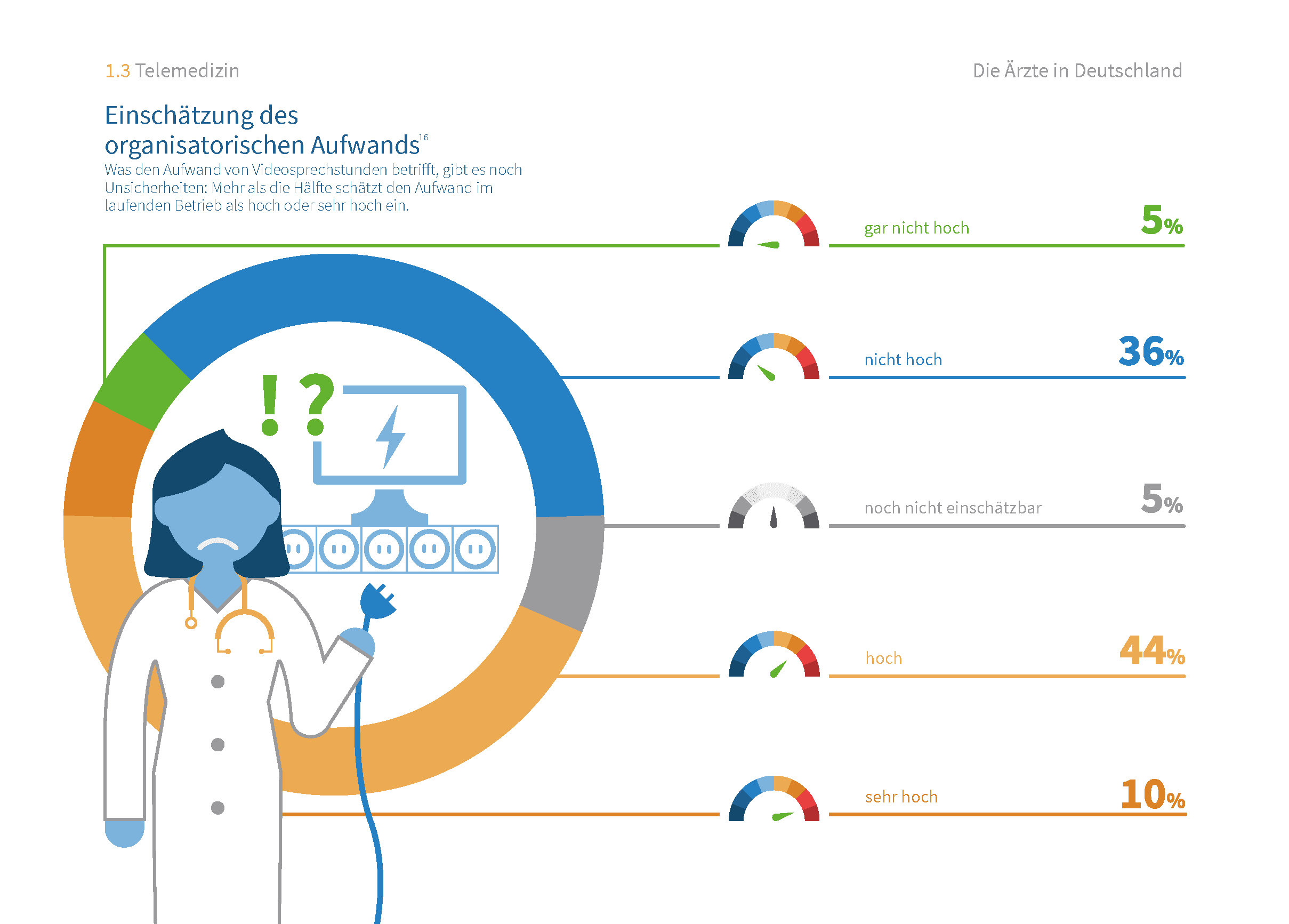 Deutschlands Ärzte - Telemedizin