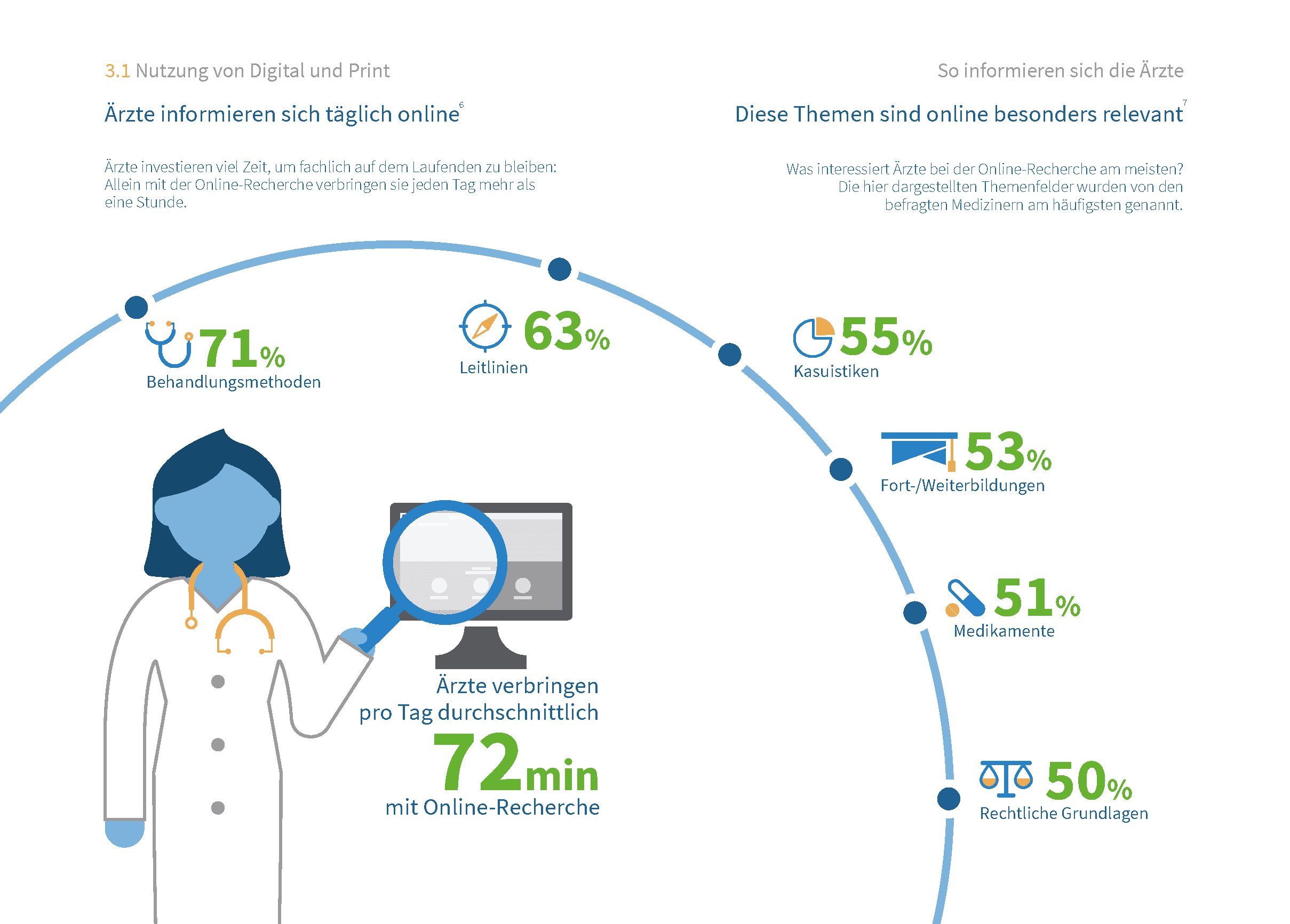 Deutschlands Ärzte - Digital und Print