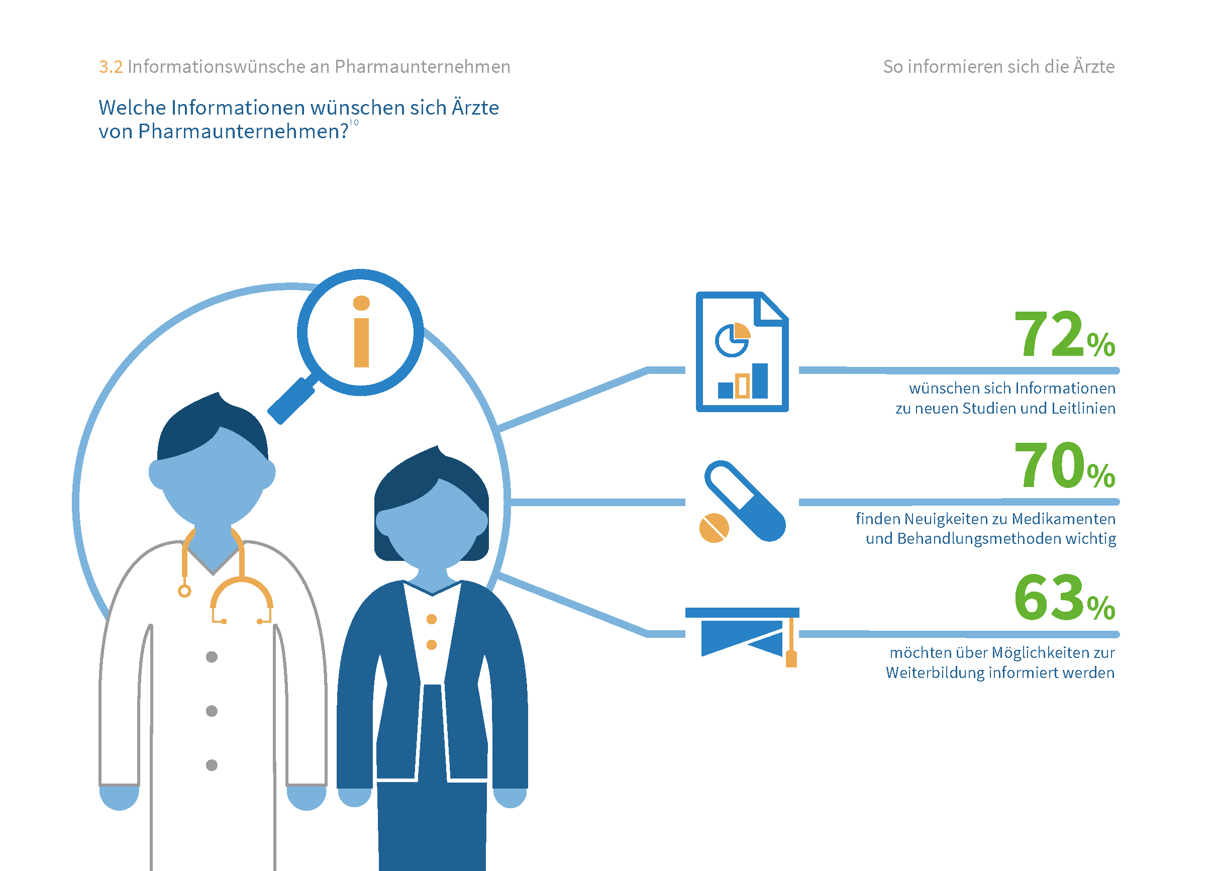 Deutschlands Ärzte - Informationswünsche