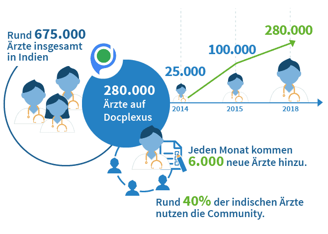 Ärzte in Indien - Docplexus