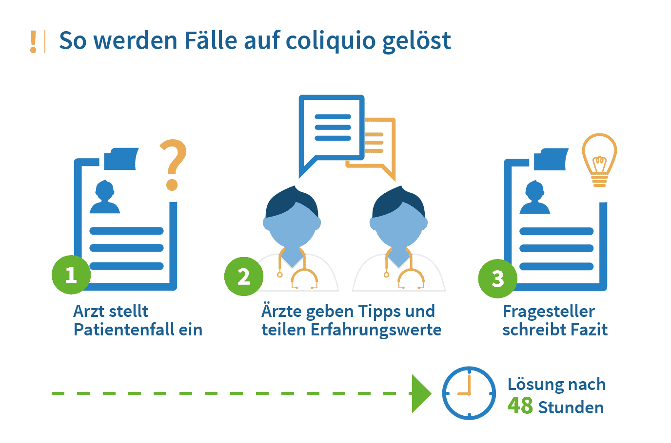 Patientenfälle auf coliquio