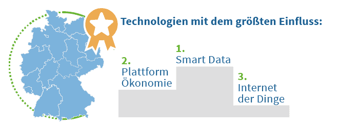 Technologien mit dem größten Einfluss