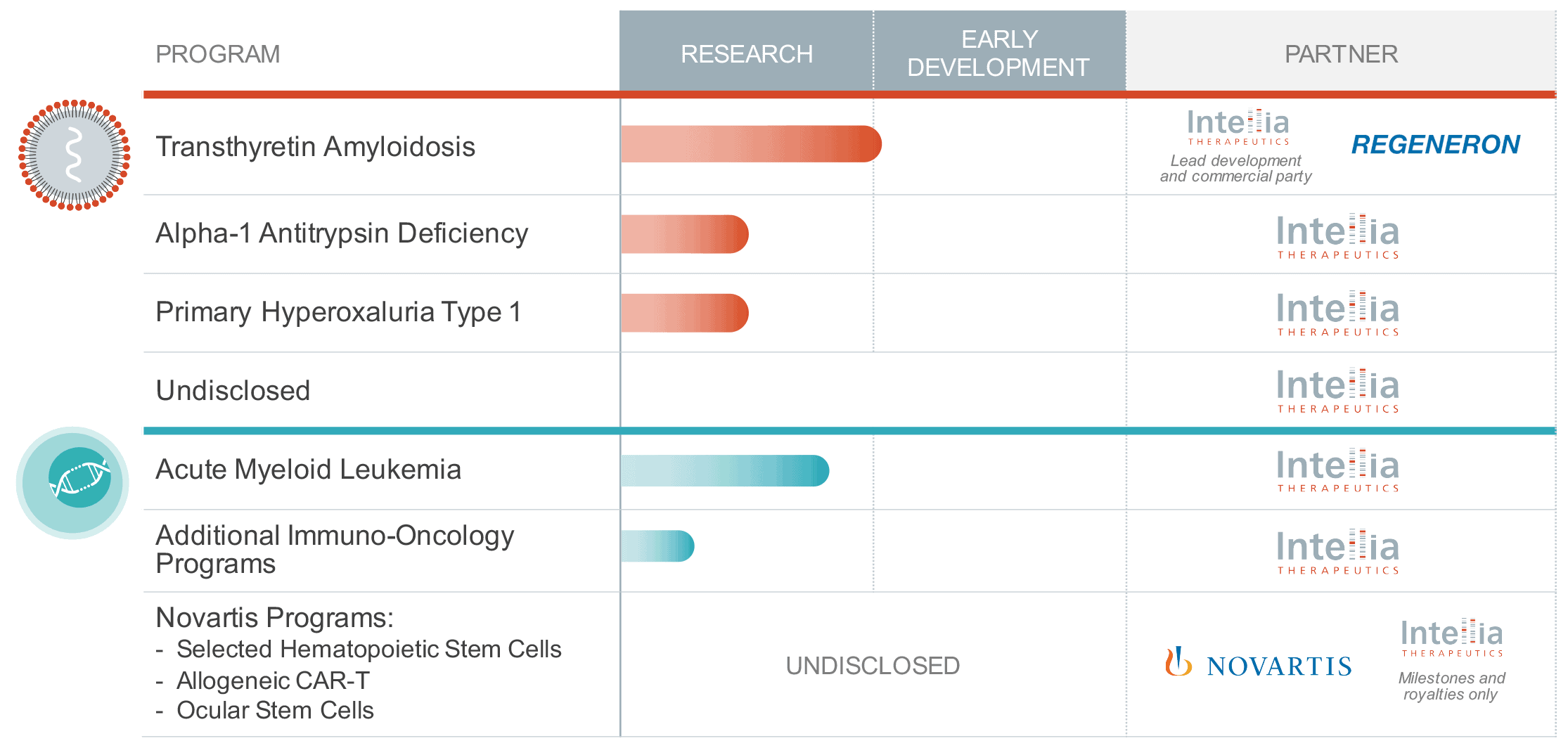 Intellia Pipeline