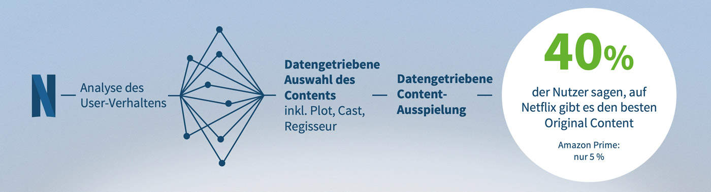 Netflix Nutzerverhalten und Datenanalyse