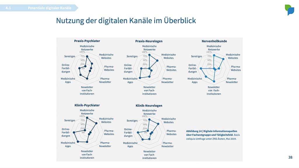 Übersicht Nutzung digitalen Kanäle