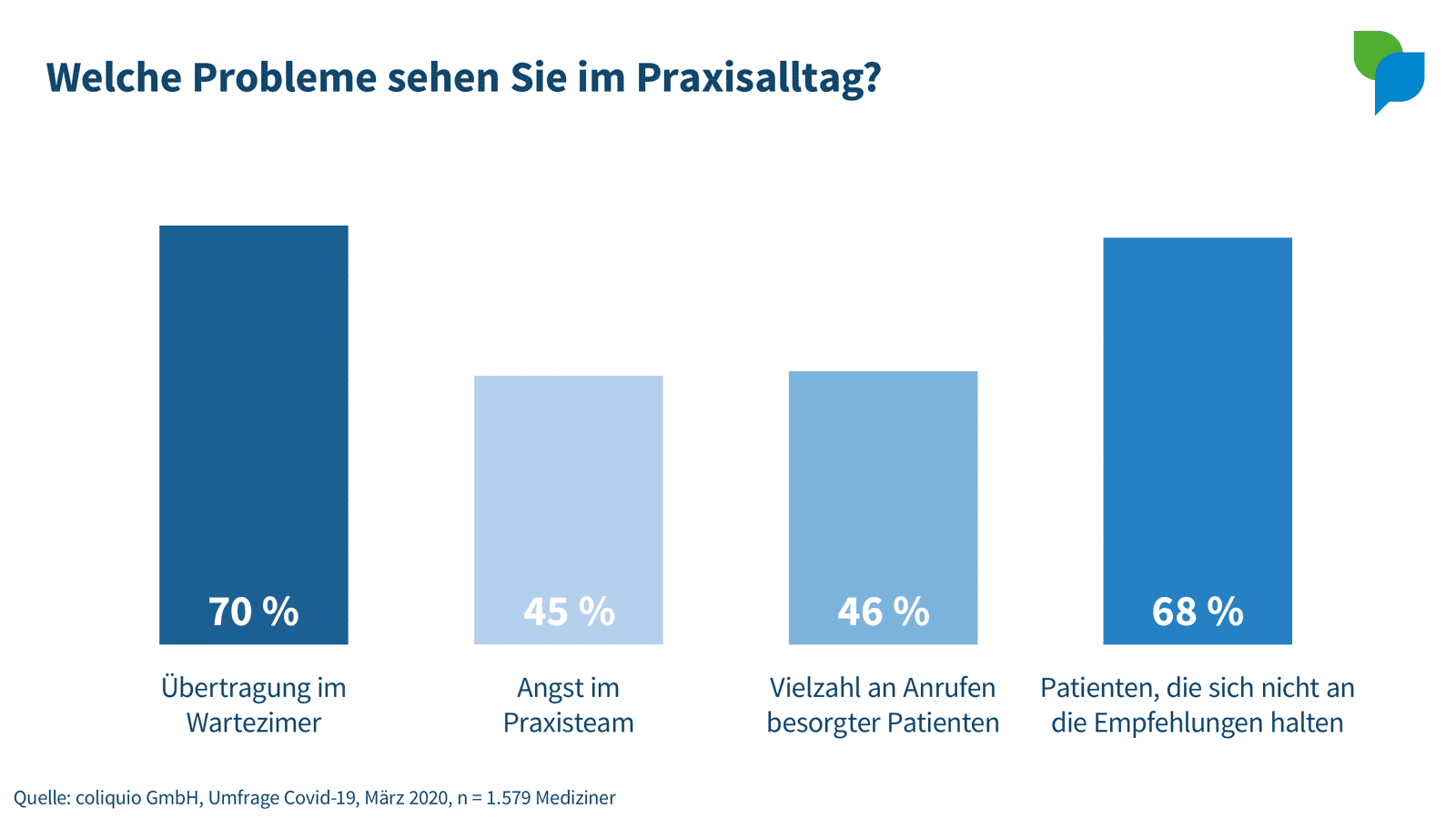 Umfrage-Ergebnis: Probleme in Arztpraxen durch Covid-19