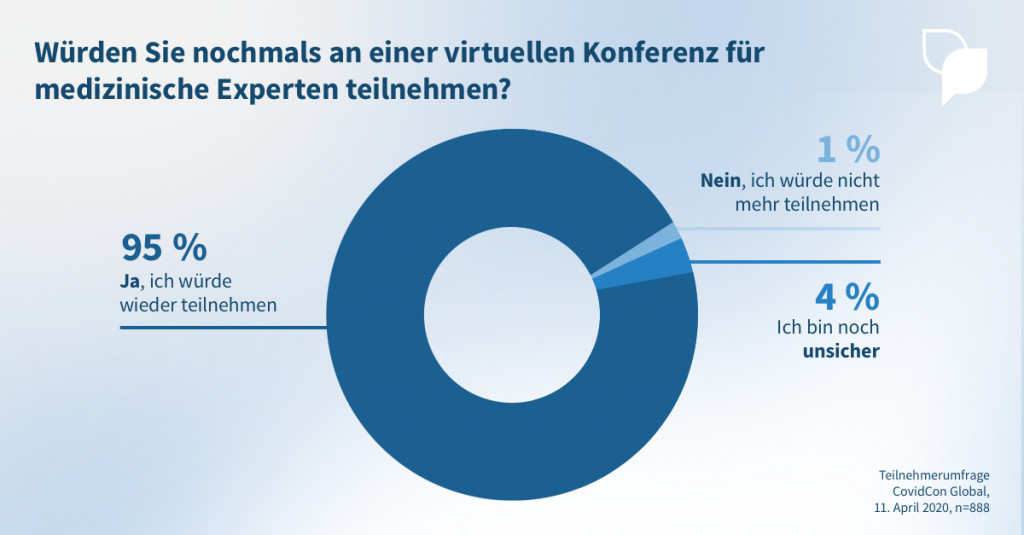 CovidCon-Teilnehmer-Umfrage