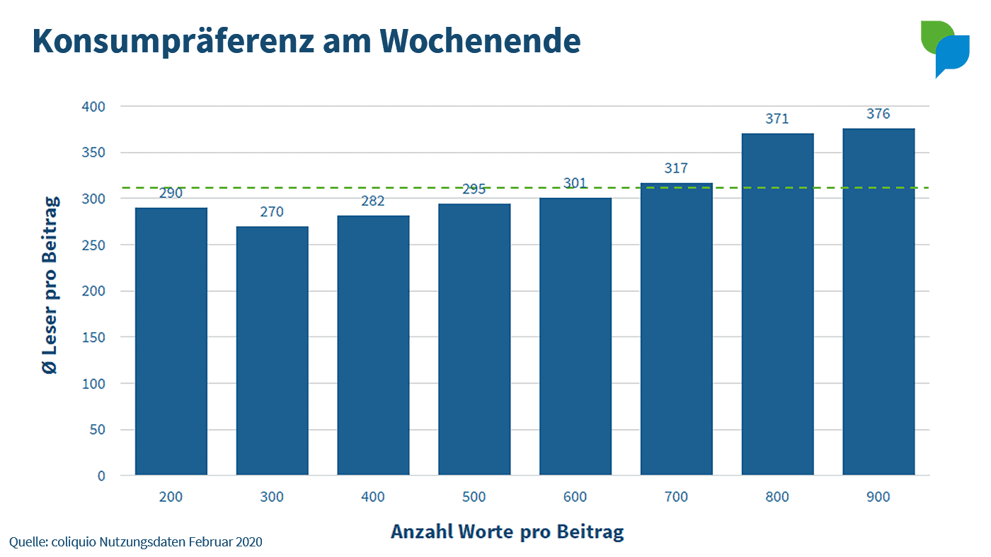 Konsumpräferenz nach Wochenende