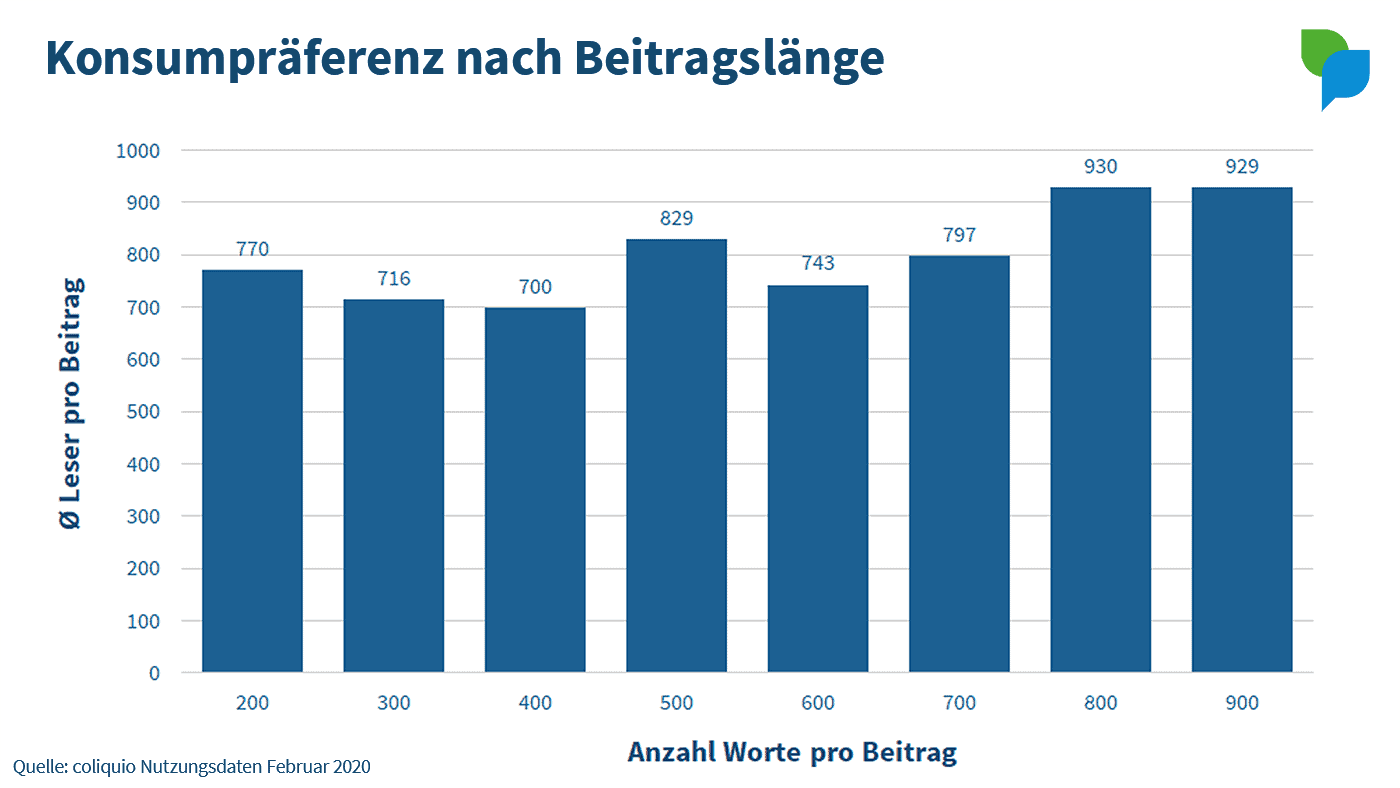 Konsumpräferenz nach Beitragslänge