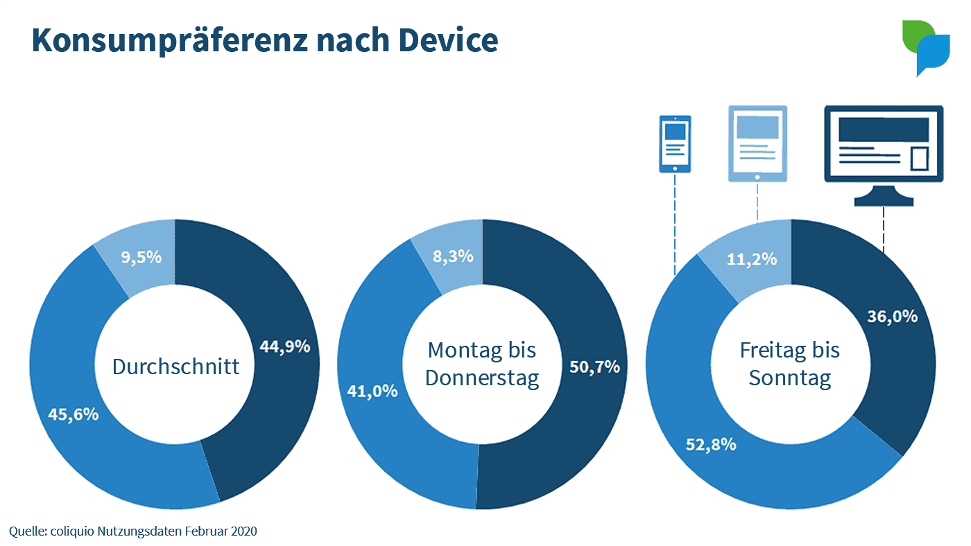 Konsumpräferenz nach Device