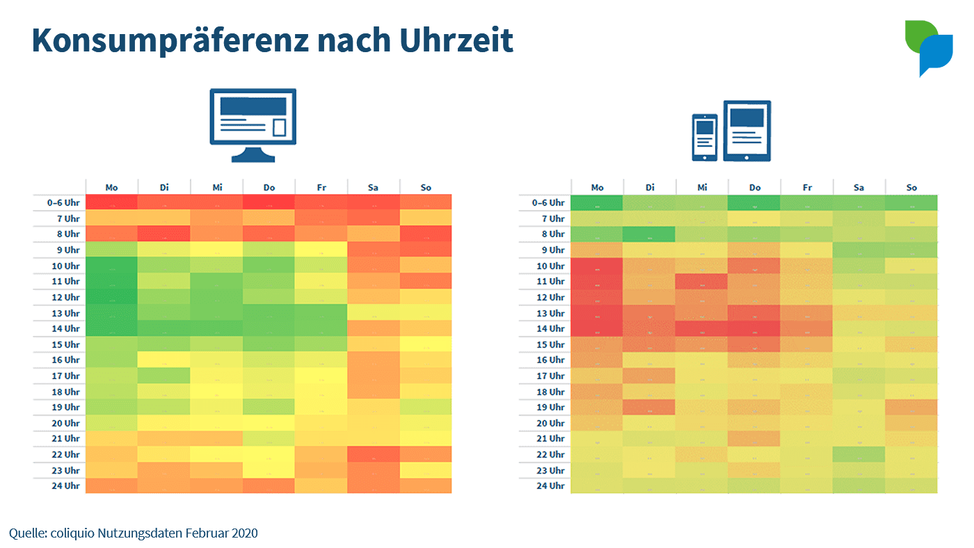 Konsumpräferenz nach Uhrzeit