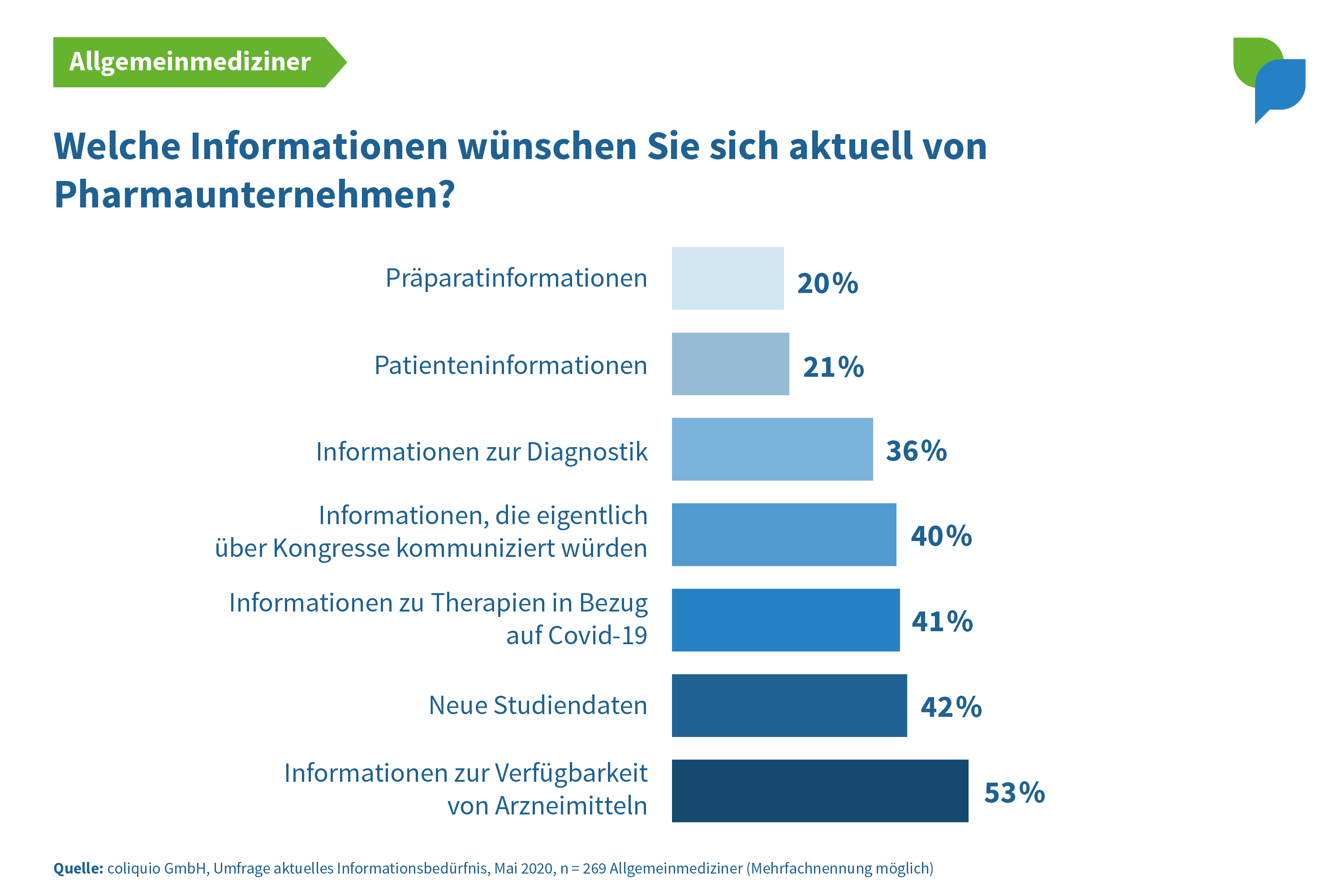 Gewünschte Infos APIs