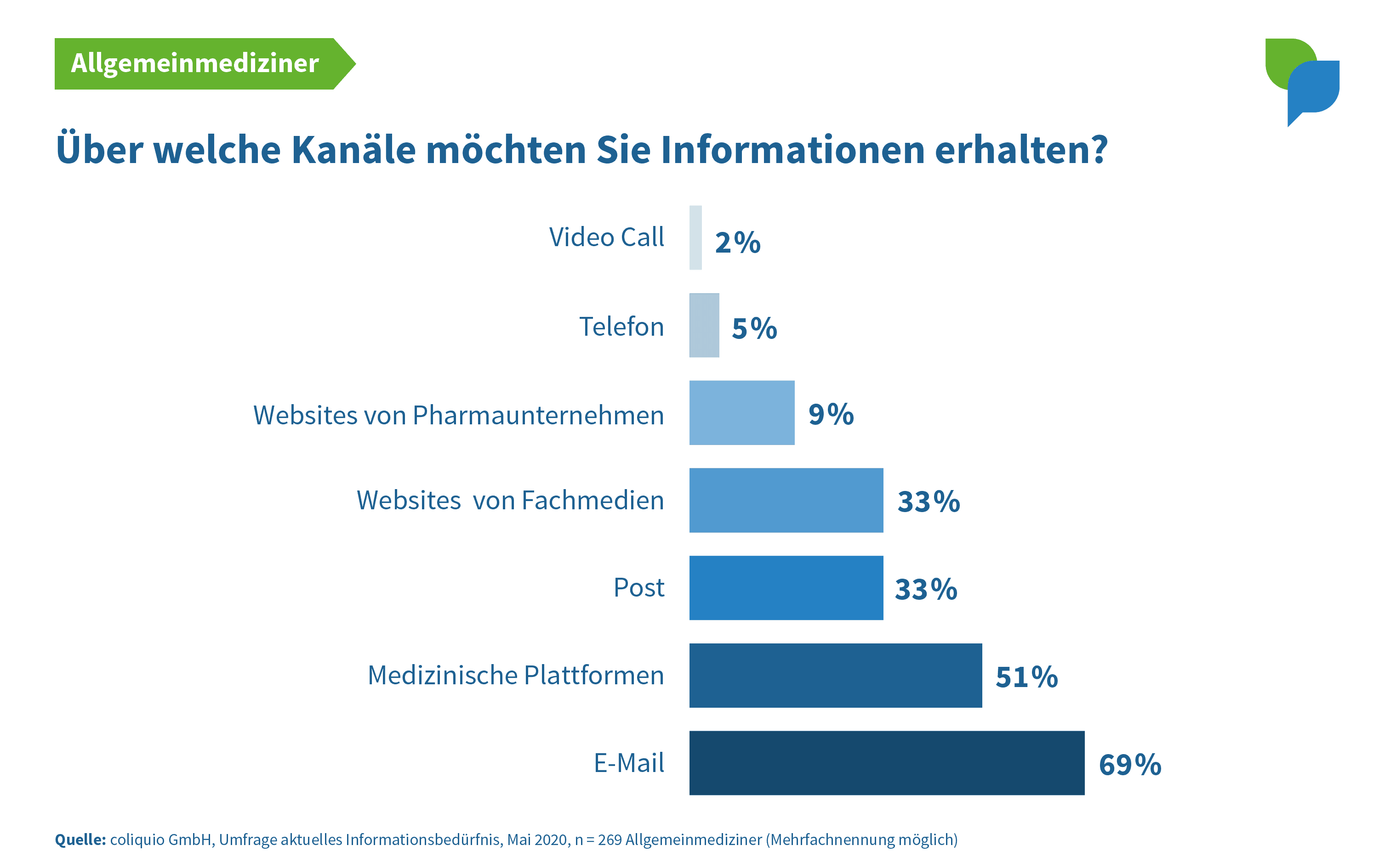 Bevorzugte Kanäle APIs