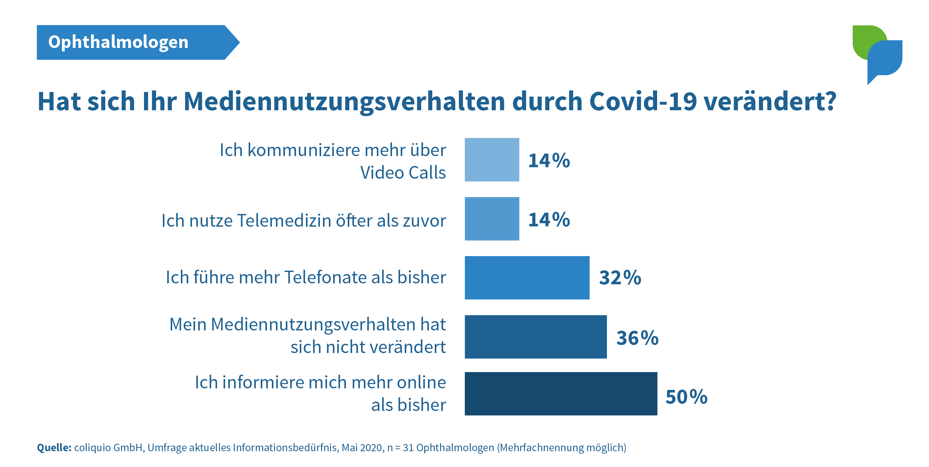 Mediennutzungsverhalten Ophthalmologen