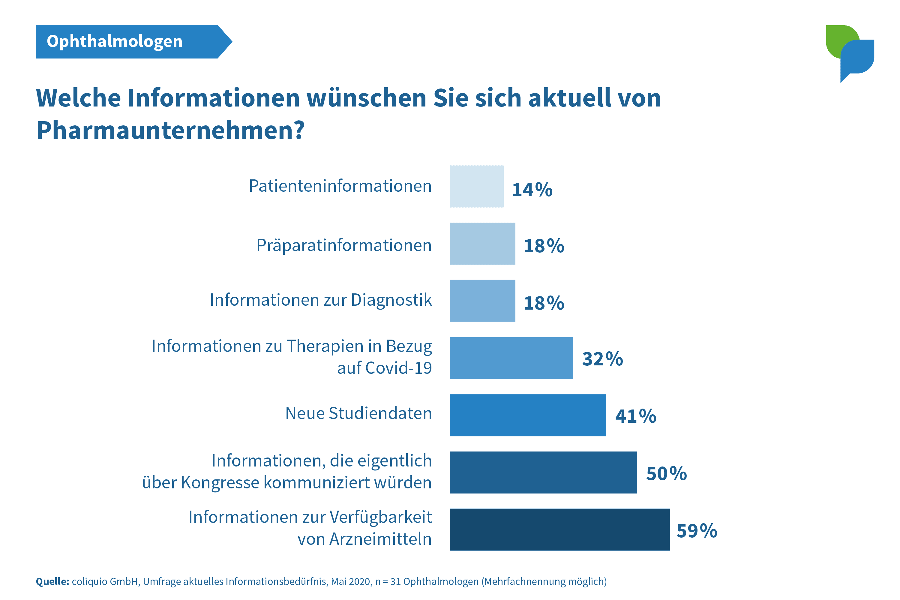 Gewünschte Infos Ophthalmologen